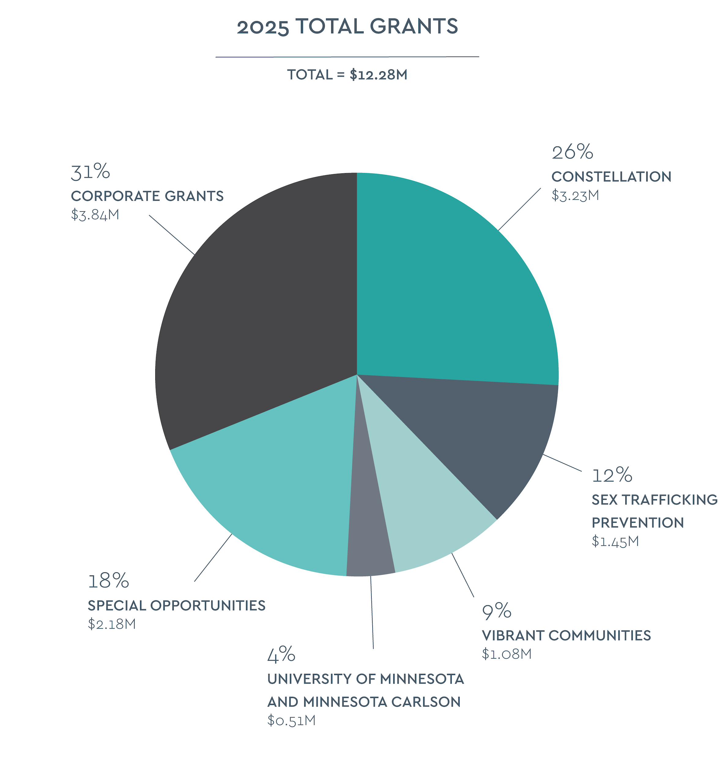 2025 Total Grants Chart